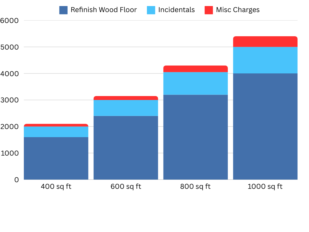 Average Price of Hardwood Floor Refinishing